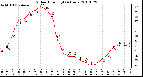 Milwaukee Weather Outdoor Humidity<br>(24 Hours)