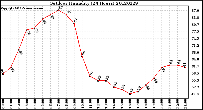 Milwaukee Weather Outdoor Humidity<br>(24 Hours)