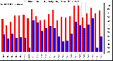 Milwaukee Weather Outdoor Humidity<br>Daily High/Low