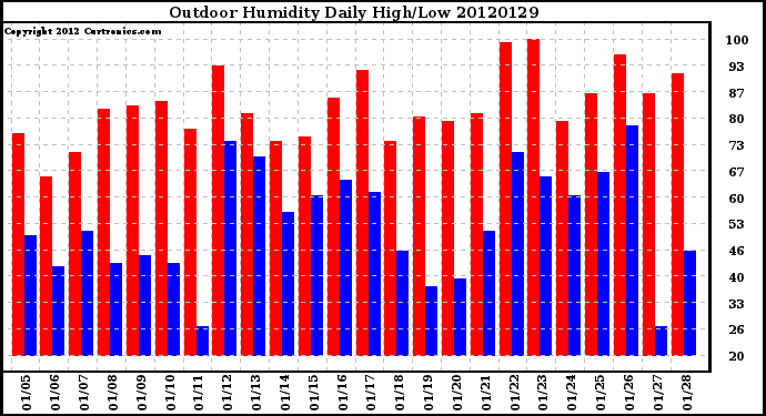Milwaukee Weather Outdoor Humidity<br>Daily High/Low
