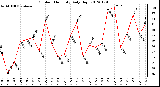 Milwaukee Weather Outdoor Humidity<br>Daily High