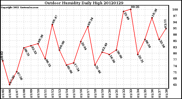 Milwaukee Weather Outdoor Humidity<br>Daily High