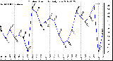 Milwaukee Weather Outdoor Humidity<br>Daily Low