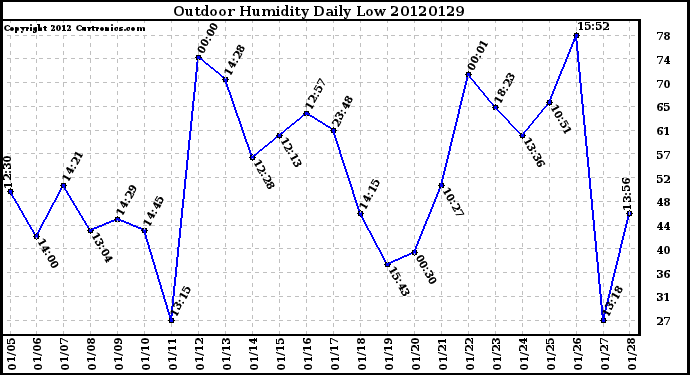 Milwaukee Weather Outdoor Humidity<br>Daily Low