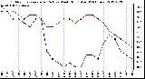 Milwaukee Weather Outdoor Temperature (Red)<br>vs Wind Chill (Blue)<br>(24 Hours)