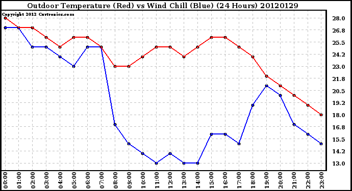 Milwaukee Weather Outdoor Temperature (Red)<br>vs Wind Chill (Blue)<br>(24 Hours)