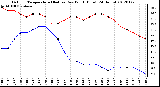 Milwaukee Weather Outdoor Temperature (Red)<br>vs Dew Point (Blue)<br>(24 Hours)