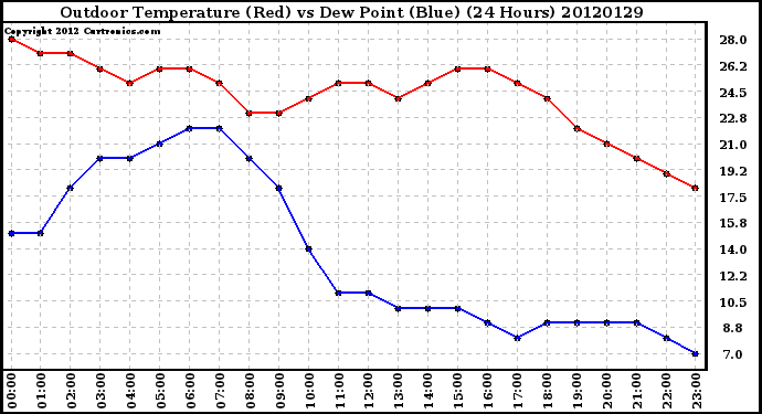 Milwaukee Weather Outdoor Temperature (Red)<br>vs Dew Point (Blue)<br>(24 Hours)