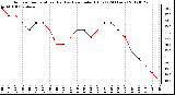 Milwaukee Weather Outdoor Temperature (Red)<br>vs Heat Index (Blue)<br>(24 Hours)