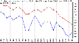 Milwaukee Weather Outdoor Temperature (Red)<br>vs THSW Index (Blue)<br>per Hour<br>(24 Hours)