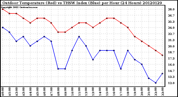 Milwaukee Weather Outdoor Temperature (Red)<br>vs THSW Index (Blue)<br>per Hour<br>(24 Hours)