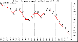 Milwaukee Weather Outdoor Temperature<br>per Hour<br>(24 Hours)