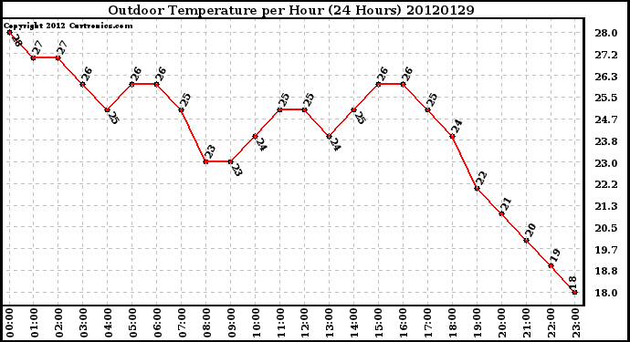 Milwaukee Weather Outdoor Temperature<br>per Hour<br>(24 Hours)
