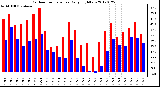 Milwaukee Weather Outdoor Temperature<br>Daily High/Low