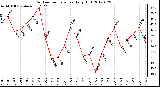 Milwaukee Weather Outdoor Temperature<br>Daily High