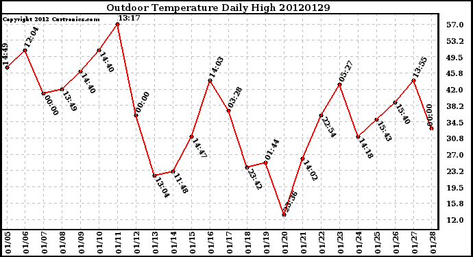 Milwaukee Weather Outdoor Temperature<br>Daily High