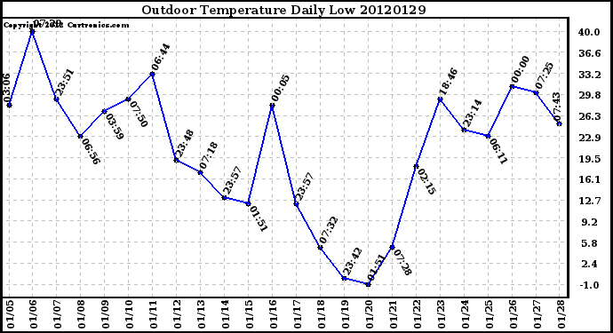 Milwaukee Weather Outdoor Temperature<br>Daily Low