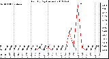 Milwaukee Weather Rain<br>By Day<br>(Inches)