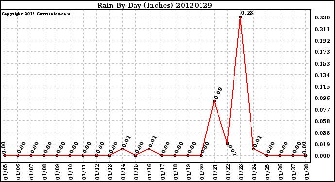 Milwaukee Weather Rain<br>By Day<br>(Inches)