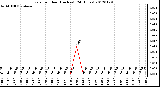 Milwaukee Weather Rain<br>per Hour<br>(Inches)<br>(24 Hours)