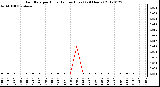 Milwaukee Weather Rain Rate<br>per Hour<br>(Inches/Hour)<br>(24 Hours)