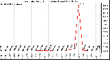 Milwaukee Weather Rain Rate<br>Daily High<br>(Inches/Hour)