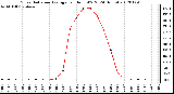 Milwaukee Weather Solar Radiation Average<br>per Hour W/m2<br>(24 Hours)