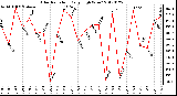 Milwaukee Weather Solar Radiation<br>Daily High W/m2