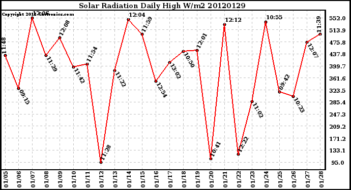 Milwaukee Weather Solar Radiation<br>Daily High W/m2