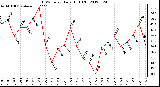 Milwaukee Weather THSW Index<br>Daily High (F)