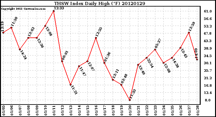 Milwaukee Weather THSW Index<br>Daily High (F)