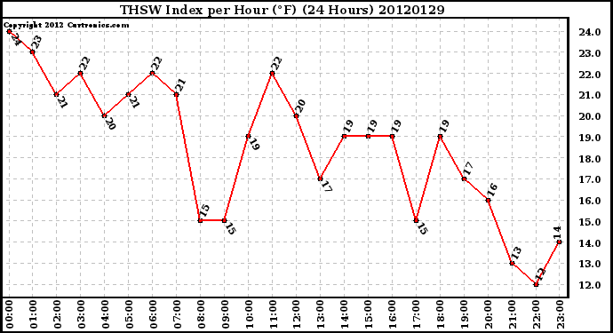 Milwaukee Weather THSW Index<br>per Hour (F)<br>(24 Hours)