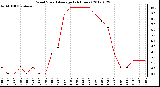 Milwaukee Weather Wind Speed<br>Average<br>(24 Hours)