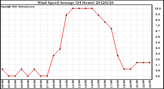 Milwaukee Weather Wind Speed<br>Average<br>(24 Hours)