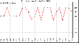 Milwaukee Weather Wind Direction<br>(By Day)