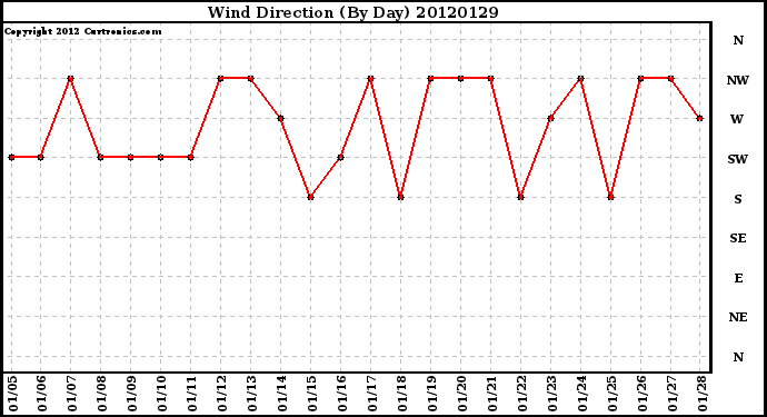 Milwaukee Weather Wind Direction<br>(By Day)