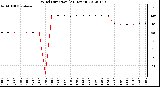 Milwaukee Weather Wind Direction<br>(24 Hours)