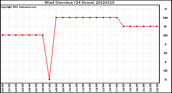 Milwaukee Weather Wind Direction<br>(24 Hours)