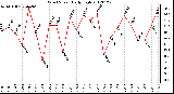 Milwaukee Weather Wind Speed<br>Daily High