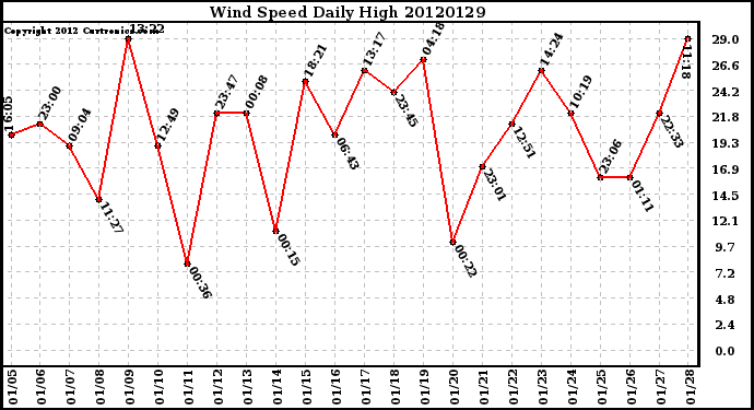 Milwaukee Weather Wind Speed<br>Daily High