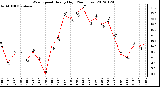 Milwaukee Weather Wind Speed<br>Hourly High<br>(24 Hours)