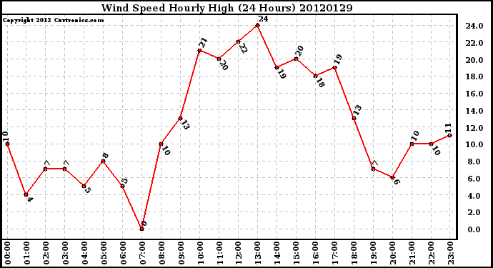 Milwaukee Weather Wind Speed<br>Hourly High<br>(24 Hours)