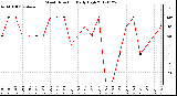 Milwaukee Weather Wind Direction<br>Daily High