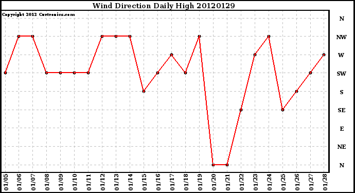 Milwaukee Weather Wind Direction<br>Daily High