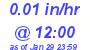 Milwaukee Weather Rain Rate Today