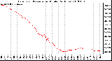 Milwaukee Weather Barometric Pressure<br>per Minute<br>(24 Hours)