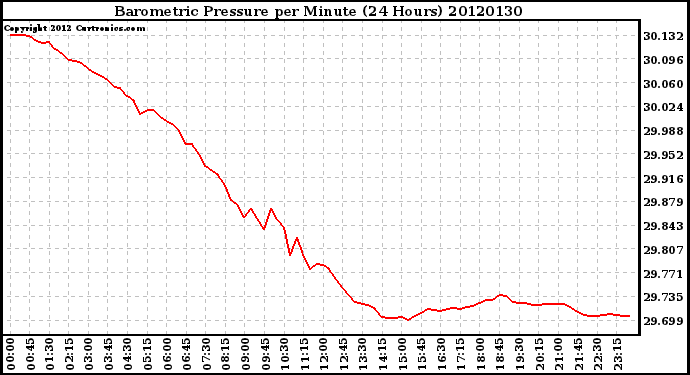 Milwaukee Weather Barometric Pressure<br>per Minute<br>(24 Hours)