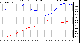 Milwaukee Weather Outdoor Humidity (Blue)<br>vs Temperature (Red)<br>Every 5 Minutes