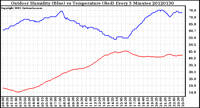 Milwaukee Weather Outdoor Humidity (Blue)<br>vs Temperature (Red)<br>Every 5 Minutes