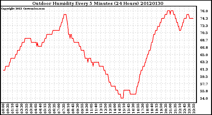 Milwaukee Weather Outdoor Humidity<br>Every 5 Minutes<br>(24 Hours)